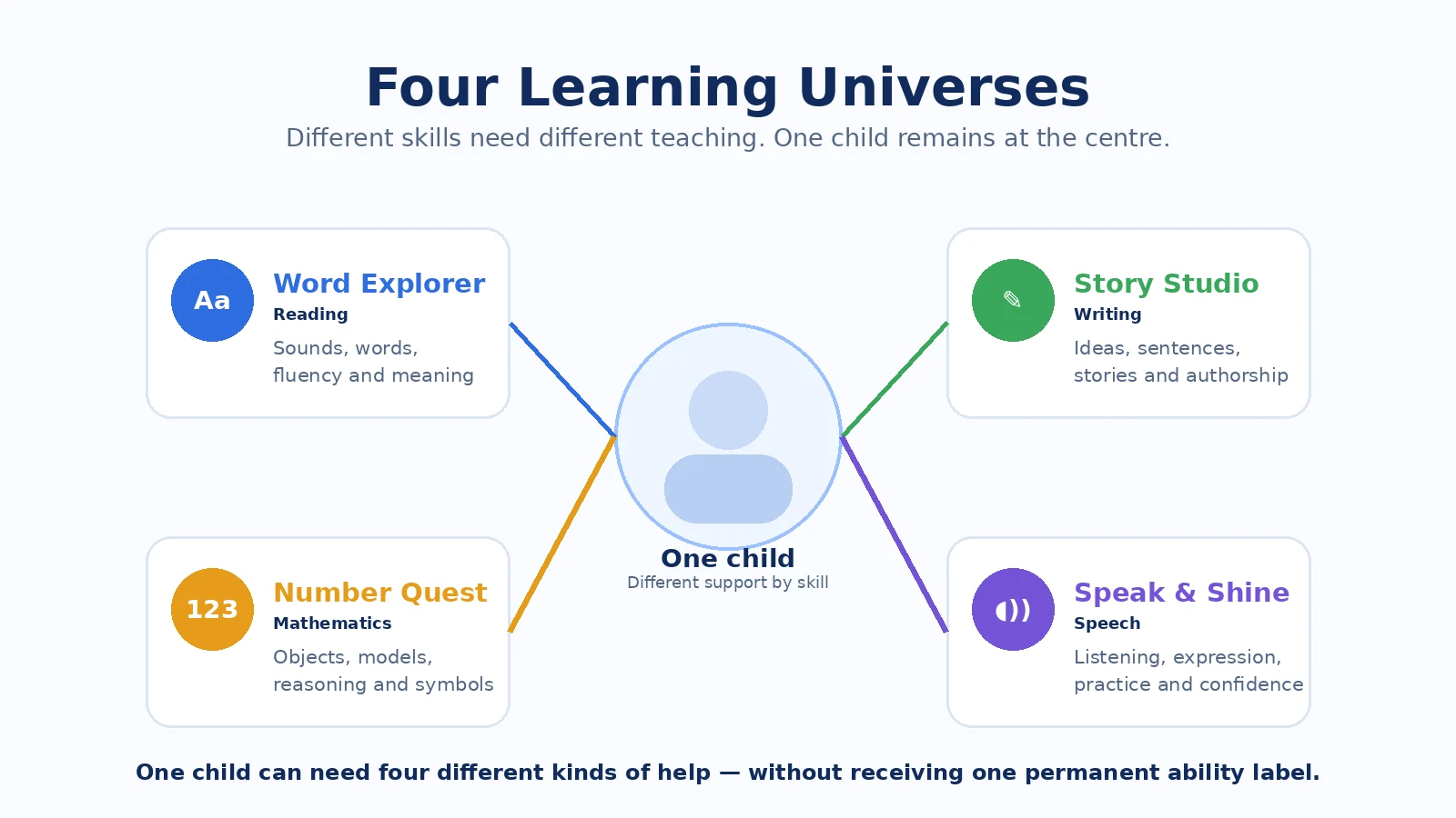 Four Learning Universes—Word Explorer, Story Studio, Number Quest and Speak and Shine—connected around one child.