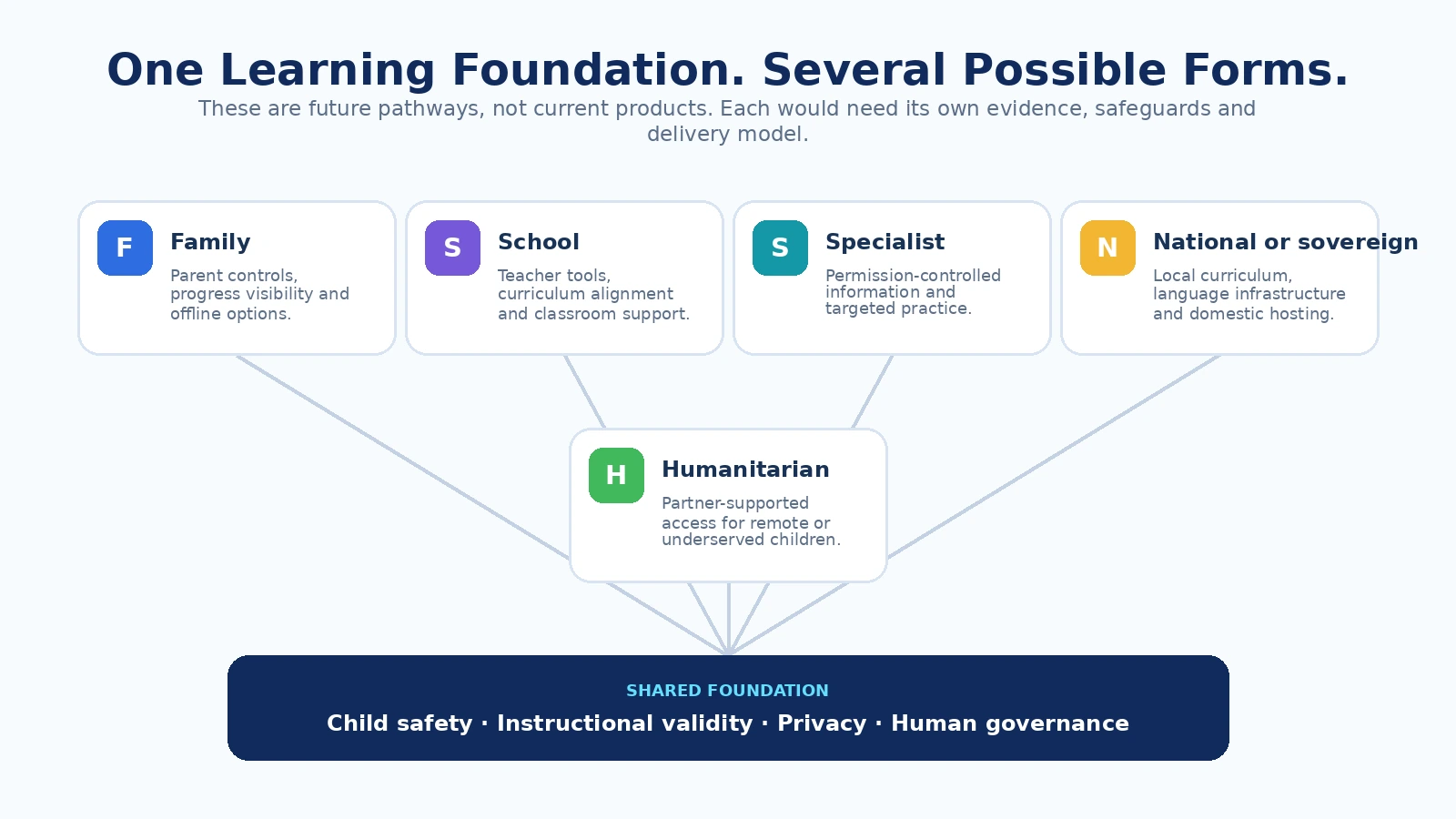 A clear market-pathways diagram showing possible future family, school, specialist, national or sovereign and humanitarian versions of KIDNOVA on a shared foundation.