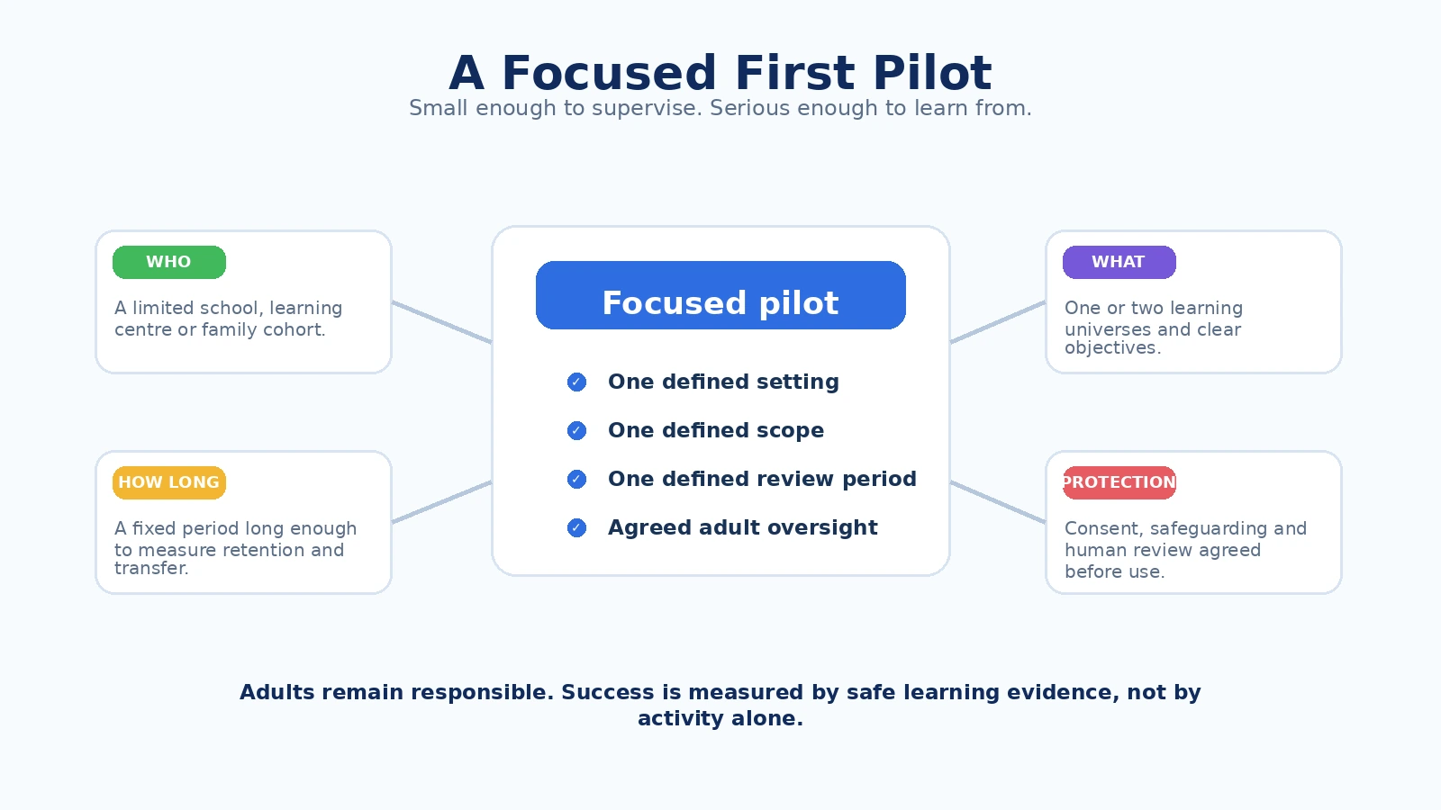 A focused first pilot infographic showing who is involved, what is included, how long it runs and the protection rules around it.