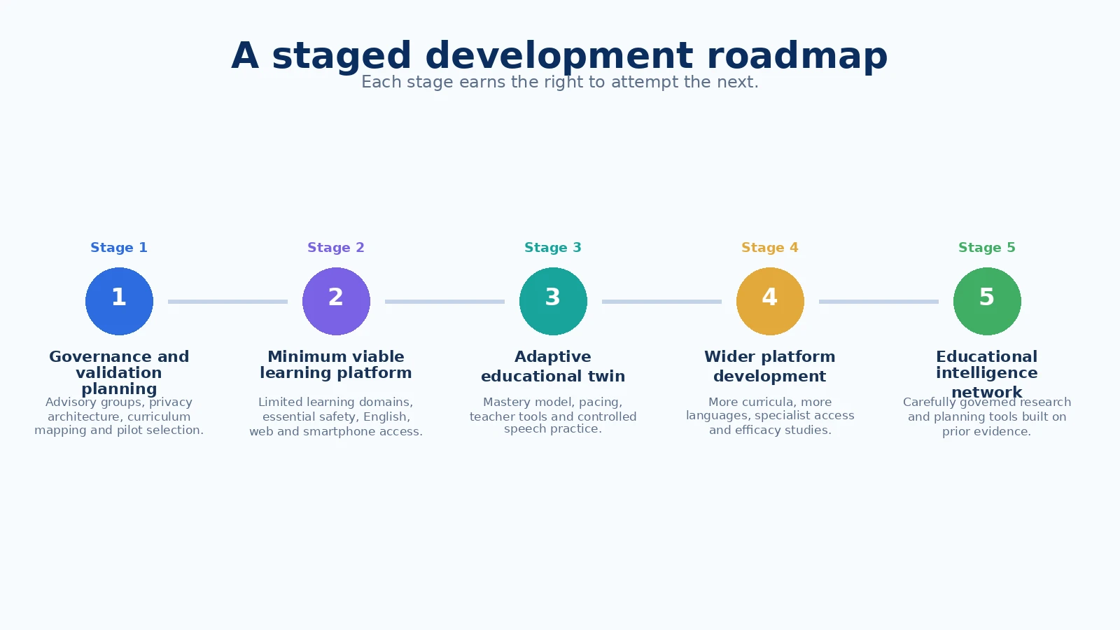 A five-stage development roadmap moving from governance and validation planning to an educational intelligence network.
