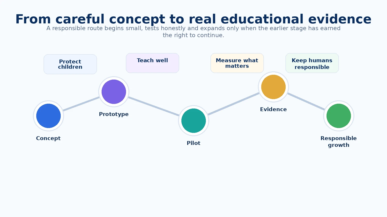 A simple route diagram showing KIDNOVA moving from concept to prototype, pilot, evidence and responsible growth, with supporting priorities of protection, teaching, measurement and governance.