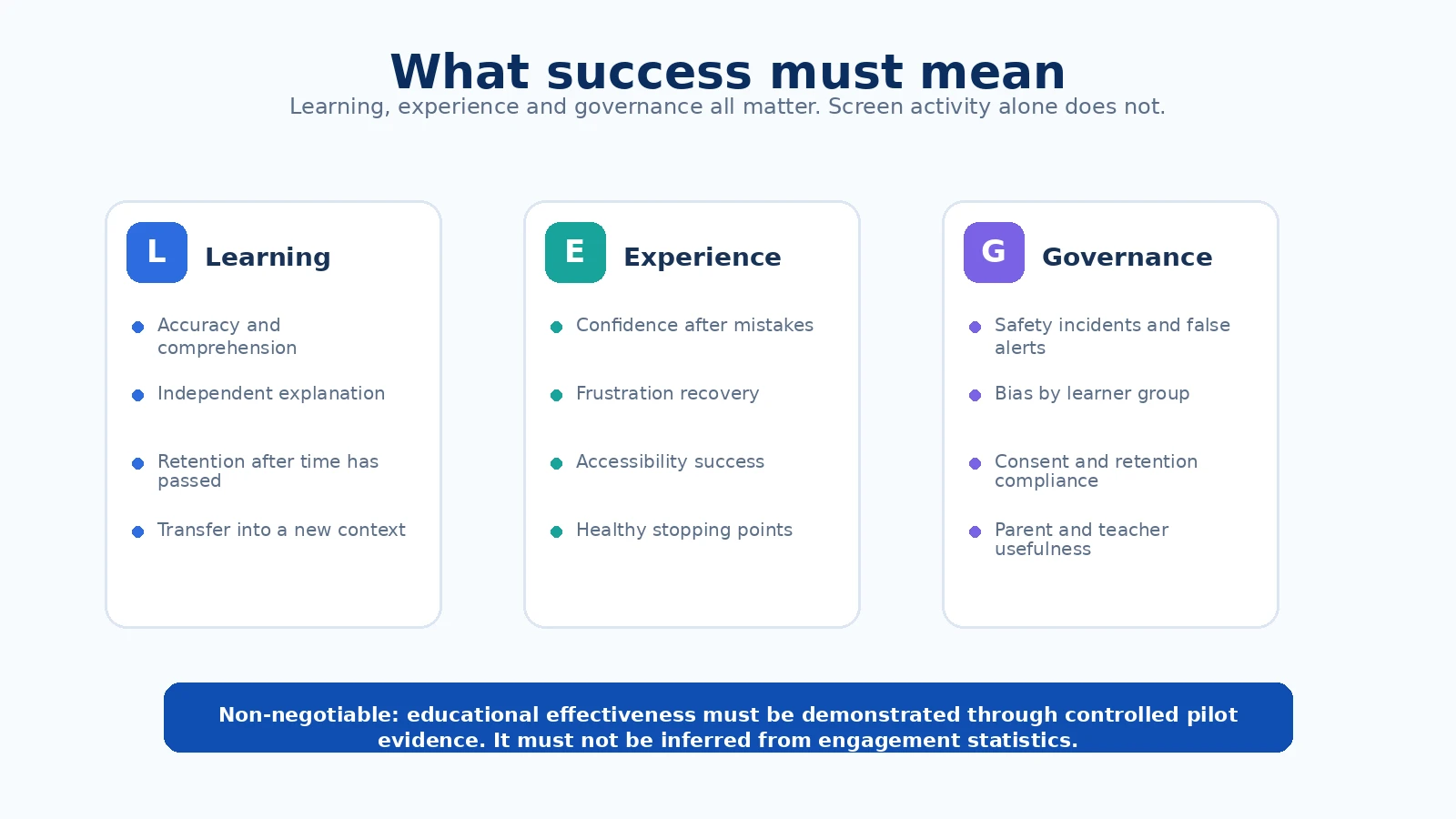 A clean three-column success framework for KIDNOVA covering learning, experience and governance metrics.